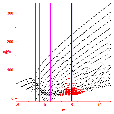 Peres lattice <M>